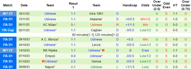 Soi kèo bóng đá AS Roma vs Udinese, 00h00 ngày 27/11 - Ảnh 2