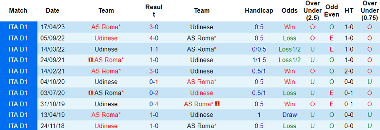 Soi kèo bóng đá AS Roma vs Udinese, 00h00 ngày 27/11 - Ảnh 3