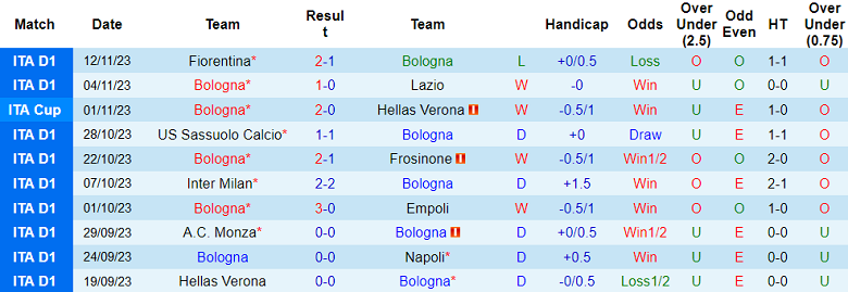 Soi kèo bóng đá Bologna vs Torino, 2h45 ngày 28/11 - Ảnh 1