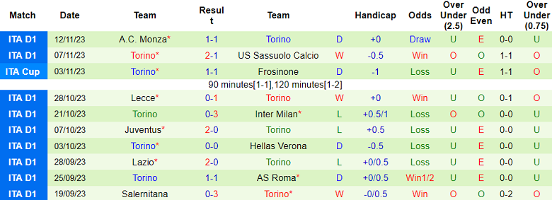 Soi kèo bóng đá Bologna vs Torino, 2h45 ngày 28/11 - Ảnh 2
