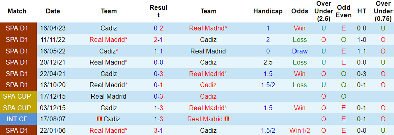 Soi kèo bóng đá Cadiz vs Real Madrid, 00h30 ngày 27/11 - Ảnh 3