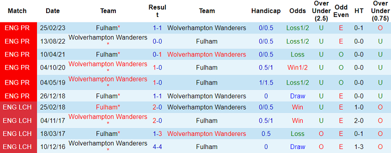 Soi kèo bóng đá Fulham vs Wolverhampton, 3h00 ngày 28/11 - Ảnh 3