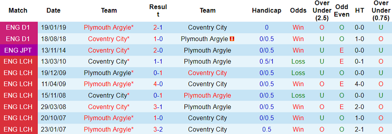 Soi kèo bóng đá Coventry City vs Plymouth, 2h45 ngày 28/11 - Ảnh 3