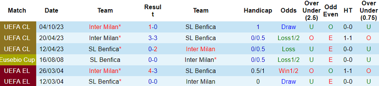 Soi kèo bóng đá Benfica vs Inter Milan, 3h00 ngày 30/11 - Ảnh 3
