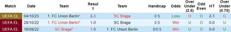 Soi kèo bóng đá Braga vs Union Berlin, 3h00 ngày 30/11 - Ảnh 3