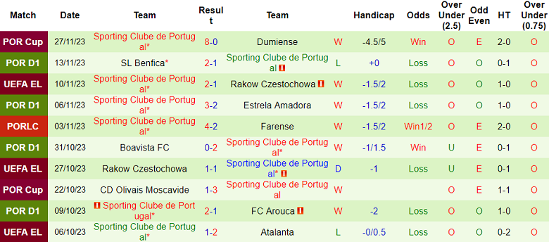Soi kèo bóng đá Atalanta vs Sporting Lisbon, 0h45 ngày 1/12 - Ảnh 2