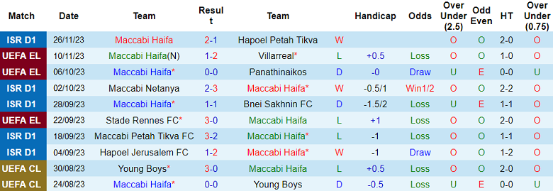 Soi kèo bóng đá Maccabi Haifa vs Rennes, 0h45 ngày 1/12 - Ảnh 1