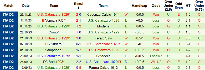 Soi kèo bóng đá Palermo vs Catanzaro 1929, 2h30 ngày 02/12 - Ảnh 2