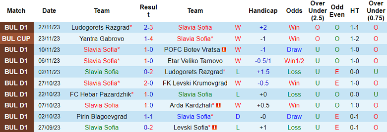 Soi kèo bóng đá Slavia Sofia vs CSKA Sofia, 22h30 ngày 01/12 - Ảnh 1