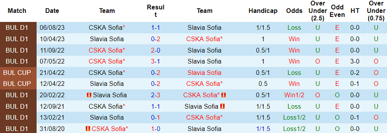 Soi kèo bóng đá Slavia Sofia vs CSKA Sofia, 22h30 ngày 01/12 - Ảnh 3