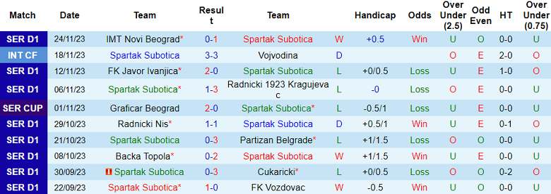Soi kèo bóng đá Spartak Subotica vs Radnik Surdulica, 00h30 ngày 02/12 - Ảnh 1