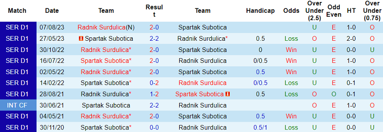 Soi kèo bóng đá Spartak Subotica vs Radnik Surdulica, 00h30 ngày 02/12 - Ảnh 3