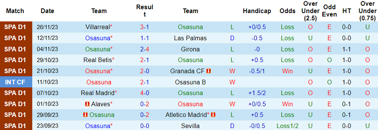 Soi kèo bóng đá Osasuna vs Real Sociedad, 3h00 ngày 3/12 - Ảnh 1