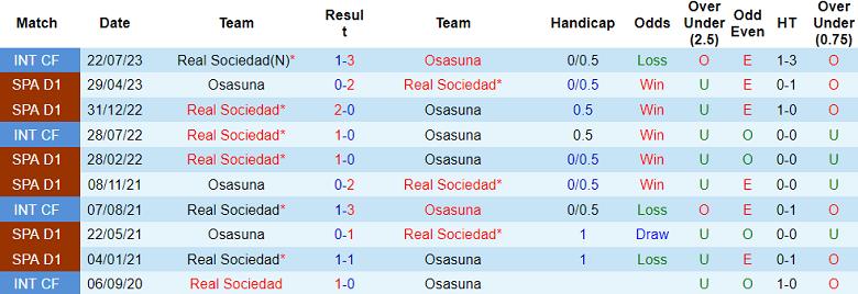 Soi kèo bóng đá Osasuna vs Real Sociedad, 3h00 ngày 3/12 - Ảnh 3