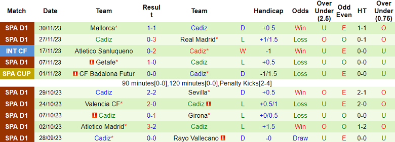 Soi kèo bóng đá Celta Vigo vs Cadiz, 3h00 ngày 5/12 - Ảnh 2