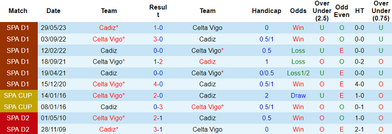 Soi kèo bóng đá Celta Vigo vs Cadiz, 3h00 ngày 5/12 - Ảnh 3