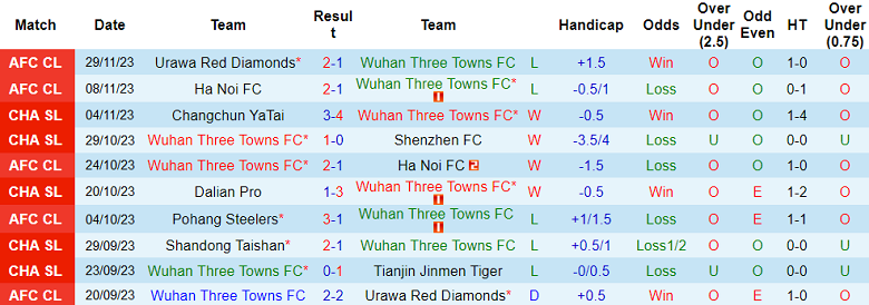 Soi kèo bóng đá Wuhan Three Towns vs Pohang Steelers, 19h00 ngày 6/12 - Ảnh 1