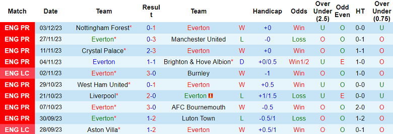 Soi kèo bóng đá Everton vs Newcastle, 2h30 ngày 8/10 - Ảnh 1