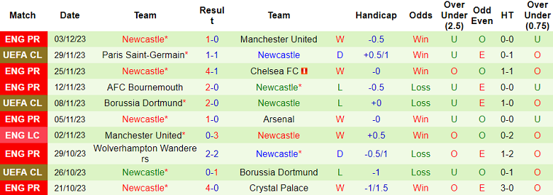 Soi kèo bóng đá Everton vs Newcastle, 2h30 ngày 8/10 - Ảnh 2