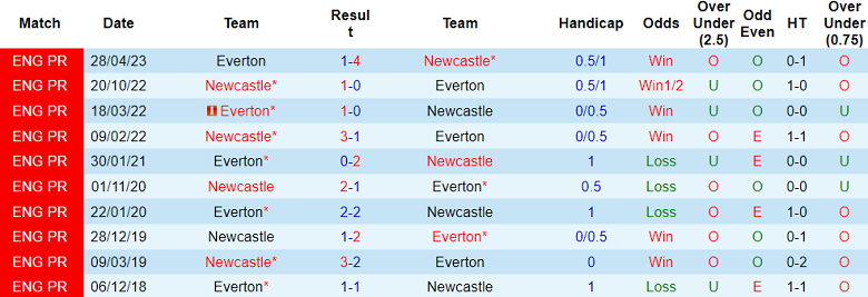 Soi kèo bóng đá Everton vs Newcastle, 2h30 ngày 8/10 - Ảnh 3