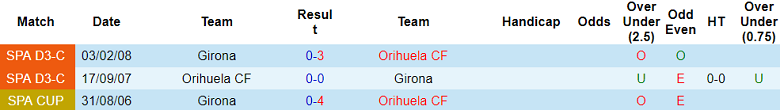 Soi kèo bóng đá Orihuela vs Girona, 3h00 ngày 8/10 - Ảnh 3