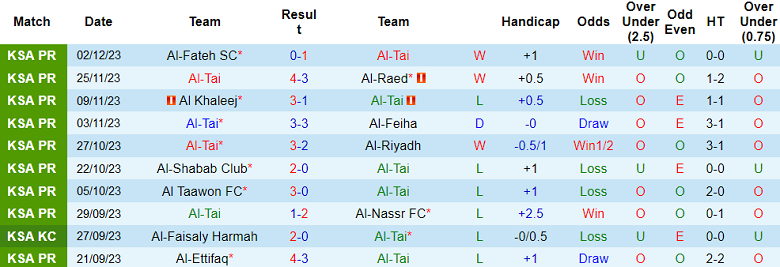 Soi kèo bóng đá Al Tai vs Al Hilal, 22h00 ngày 8/12 - Ảnh 1