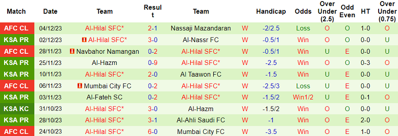 Soi kèo bóng đá Al Tai vs Al Hilal, 22h00 ngày 8/12 - Ảnh 2