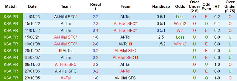 Soi kèo bóng đá Al Tai vs Al Hilal, 22h00 ngày 8/12 - Ảnh 3