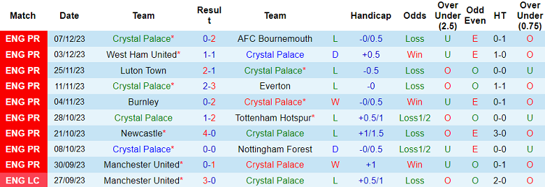 Soi kèo bóng đá Crystal Palace vs Liverpool, 19h30 ngày 9/12 - Ảnh 1