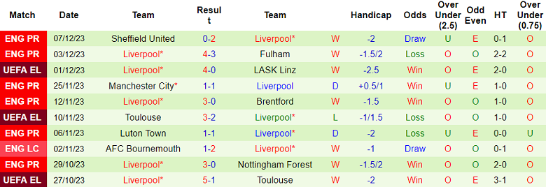 Soi kèo bóng đá Crystal Palace vs Liverpool, 19h30 ngày 9/12 - Ảnh 2