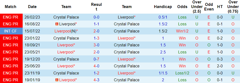 Soi kèo bóng đá Crystal Palace vs Liverpool, 19h30 ngày 9/12 - Ảnh 3