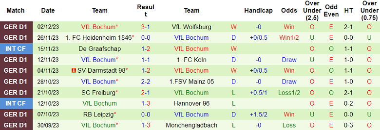 Soi kèo bóng đá Hoffenheim vs Bochum, 2h30 ngày 9/12 - Ảnh 2