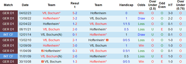 Soi kèo bóng đá Hoffenheim vs Bochum, 2h30 ngày 9/12 - Ảnh 3