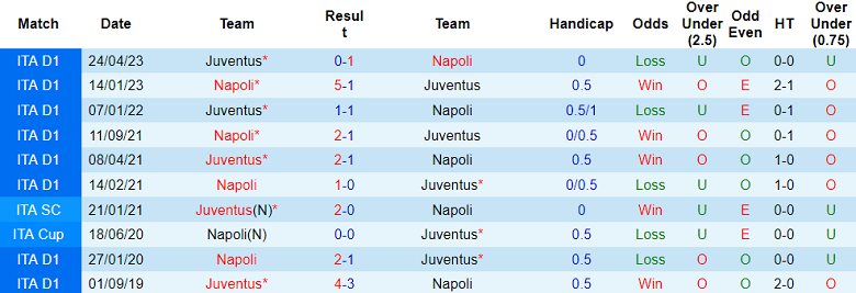 Soi kèo bóng đá Juventus vs Napoli, 2h45 ngày 9/12 - Ảnh 3