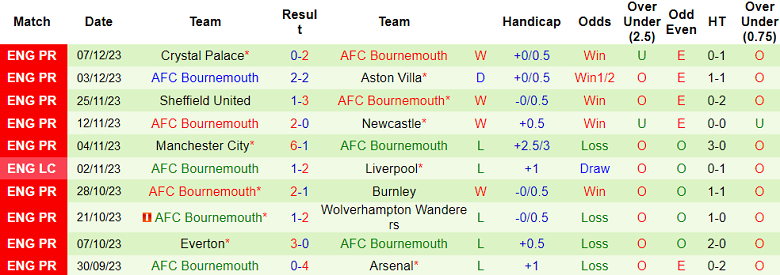 Soi kèo bóng đá MU vs Bournemouth, 22h00 ngày 9/12 - Ảnh 2