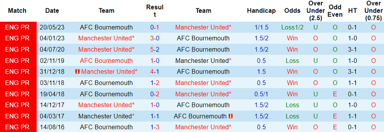 Soi kèo bóng đá MU vs Bournemouth, 22h00 ngày 9/12 - Ảnh 3