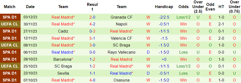 Soi kèo bóng đá Real Betis vs Real Madrid, 22h15 ngày 9/12 - Ảnh 2