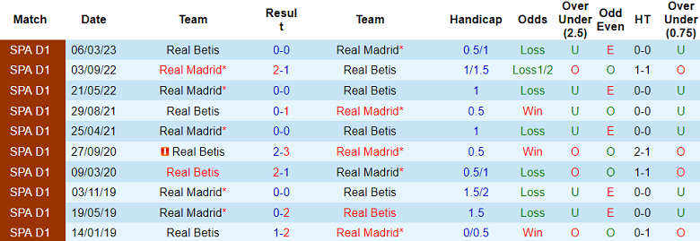 Soi kèo bóng đá Real Betis vs Real Madrid, 22h15 ngày 9/12 - Ảnh 3