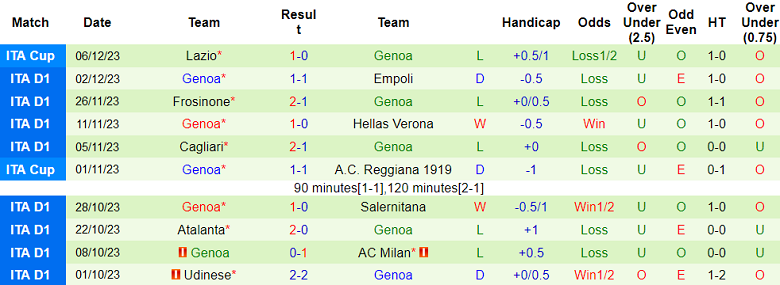 Soi kèo bóng đá Monza vs Genoa, 21h00 ngày 10/12 - Ảnh 2