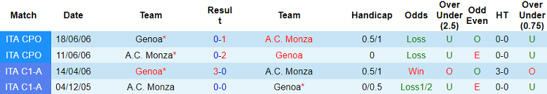 Soi kèo bóng đá Monza vs Genoa, 21h00 ngày 10/12 - Ảnh 3