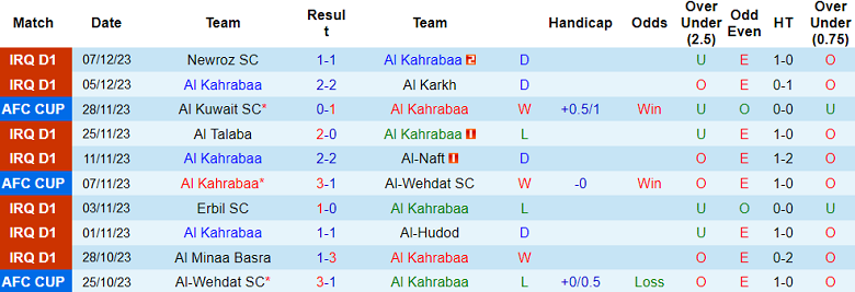 Soi kèo bóng đá Al Kahrabaa vs Al Ittihad Aleppo, 23h00 ngày 11/12 - Ảnh 1