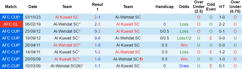 Soi kèo bóng đá Al Wehdat vs Al Kuwait, 23h00 ngày 11/12 - Ảnh 3