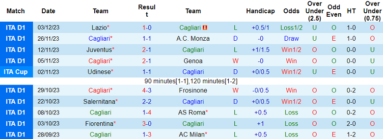 Soi kèo bóng đá Cagliari vs Sassuolo, 2h45 ngày 12/12 - Ảnh 1