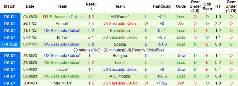 Soi kèo bóng đá Cagliari vs Sassuolo, 2h45 ngày 12/12 - Ảnh 2