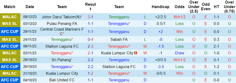 Soi kèo bóng đá Terengganu vs Bali United, 19h00 ngày 13/12 - Ảnh 1
