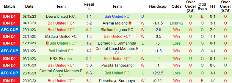 Soi kèo bóng đá Terengganu vs Bali United, 19h00 ngày 13/12 - Ảnh 2