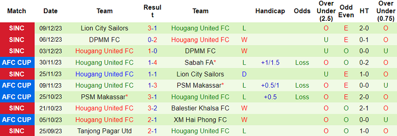 Soi kèo bóng đá Hải Phòng vs Hougang United FC, 19h00 ngày 14/12 - Ảnh 2