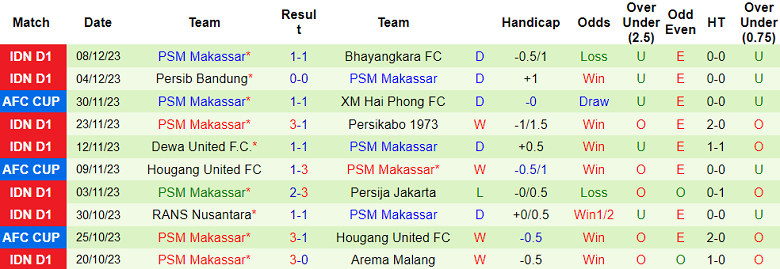 Soi kèo bóng đá Sabah vs PSM Makassar, 19h00 ngày 14/12 - Ảnh 2