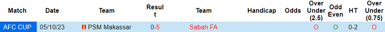 Soi kèo bóng đá Sabah vs PSM Makassar, 19h00 ngày 14/12 - Ảnh 3