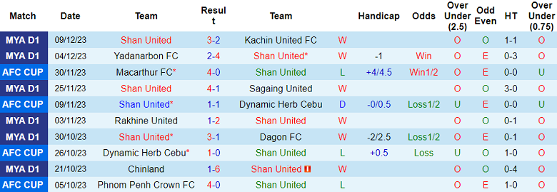 Soi kèo bóng đá Shan United vs Phnom Penh Crown, 19h00 ngày 14/12 - Ảnh 1